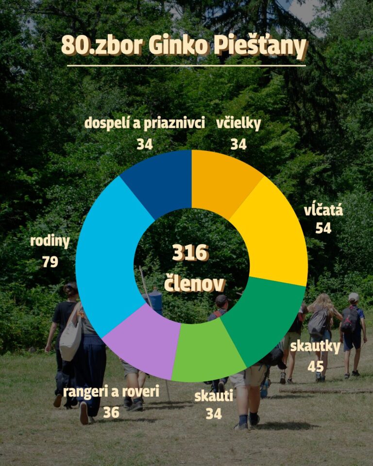 Členská základňa 2026